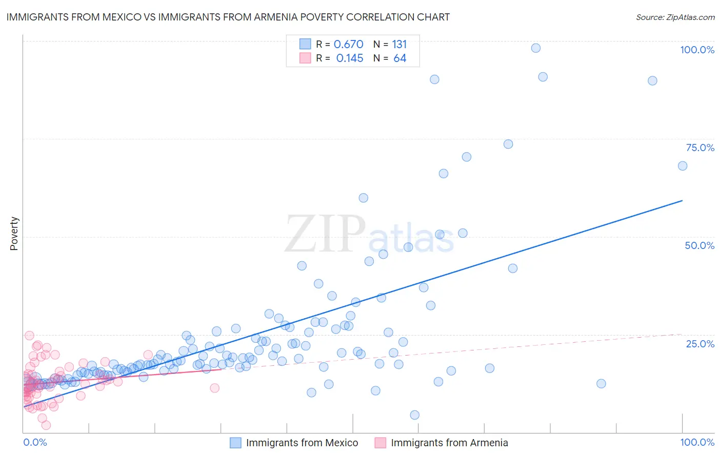 Immigrants from Mexico vs Immigrants from Armenia Poverty