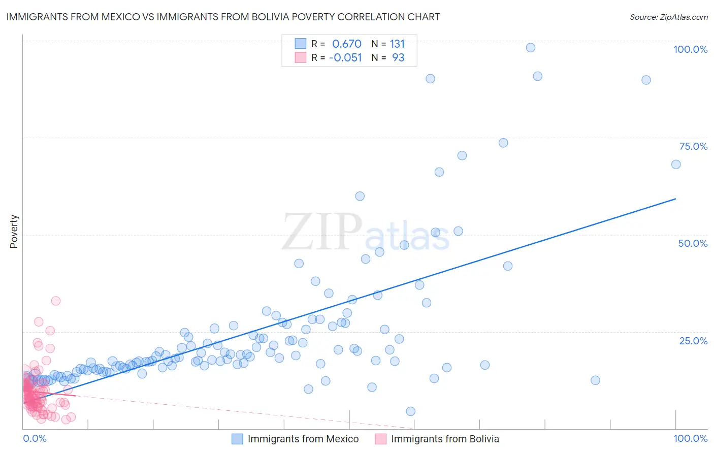 Immigrants from Mexico vs Immigrants from Bolivia Poverty