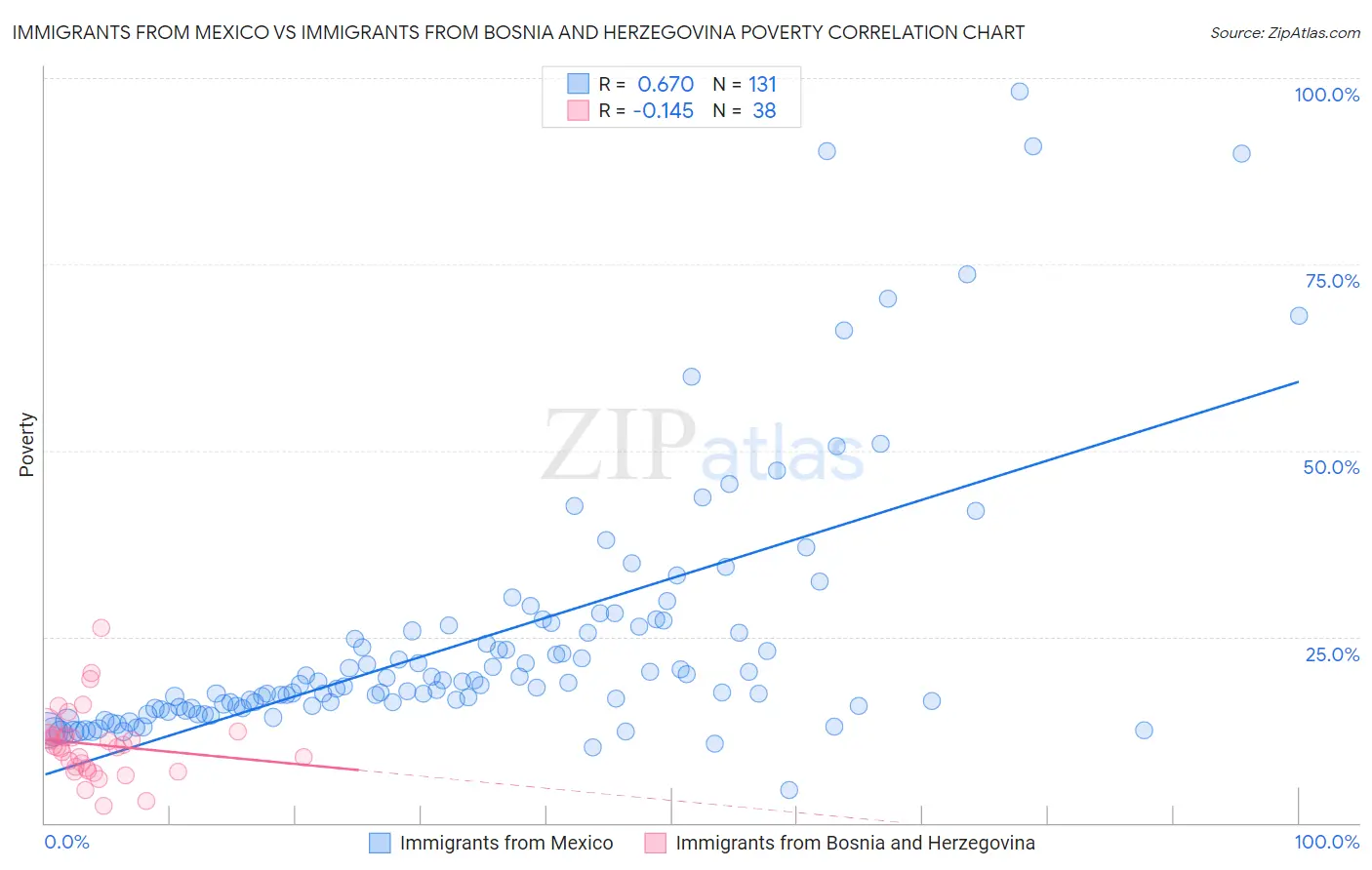Immigrants from Mexico vs Immigrants from Bosnia and Herzegovina Poverty
