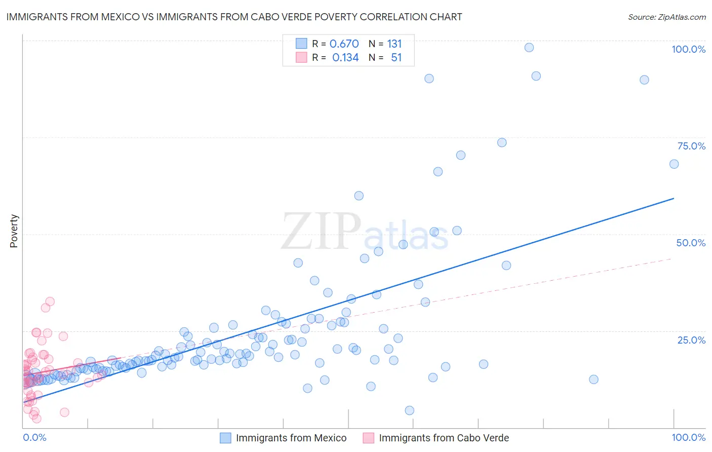 Immigrants from Mexico vs Immigrants from Cabo Verde Poverty