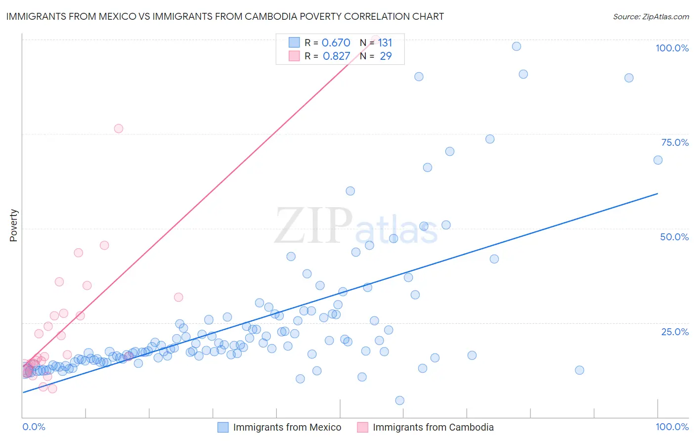 Immigrants from Mexico vs Immigrants from Cambodia Poverty