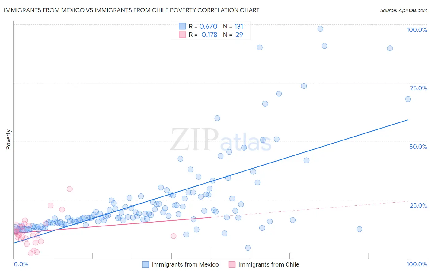 Immigrants from Mexico vs Immigrants from Chile Poverty
