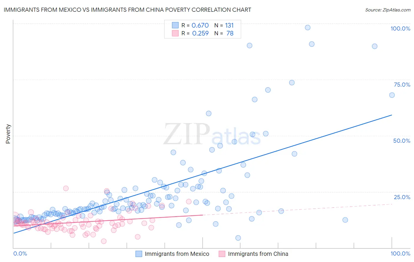 Immigrants from Mexico vs Immigrants from China Poverty