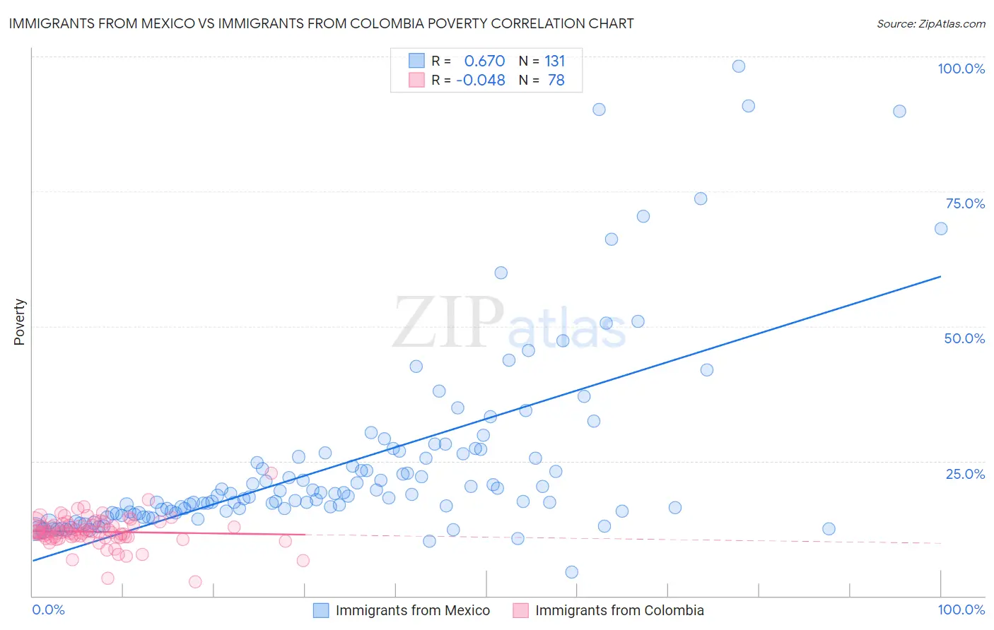 Immigrants from Mexico vs Immigrants from Colombia Poverty