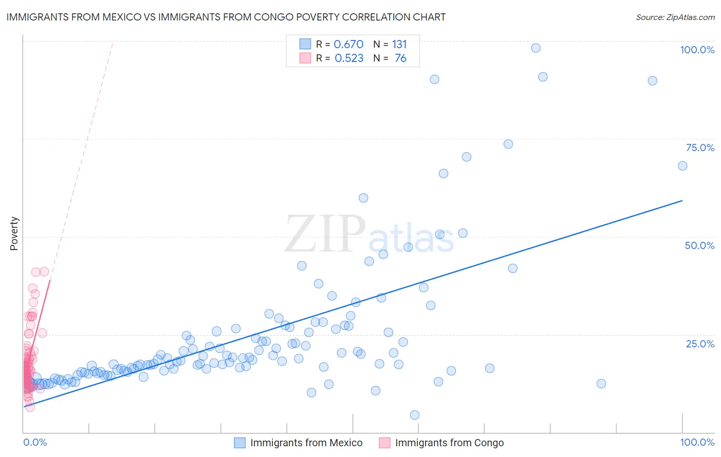 Immigrants from Mexico vs Immigrants from Congo Poverty