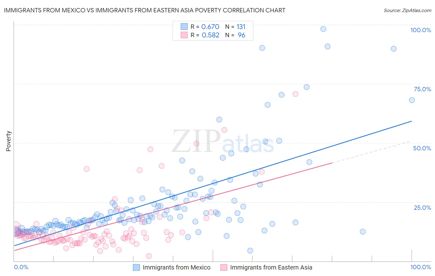 Immigrants from Mexico vs Immigrants from Eastern Asia Poverty