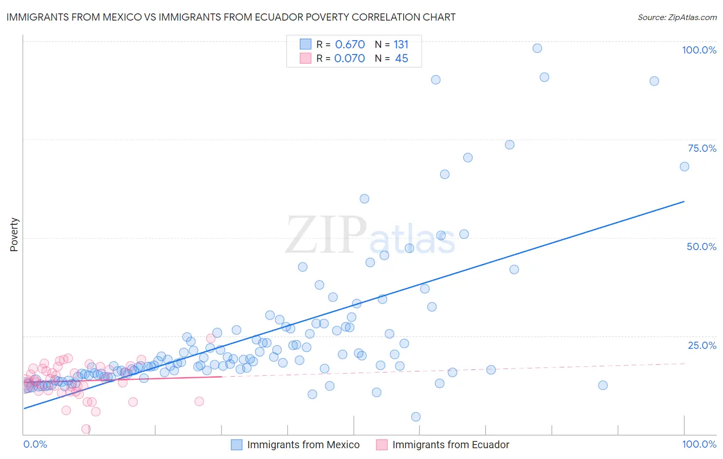 Immigrants from Mexico vs Immigrants from Ecuador Poverty