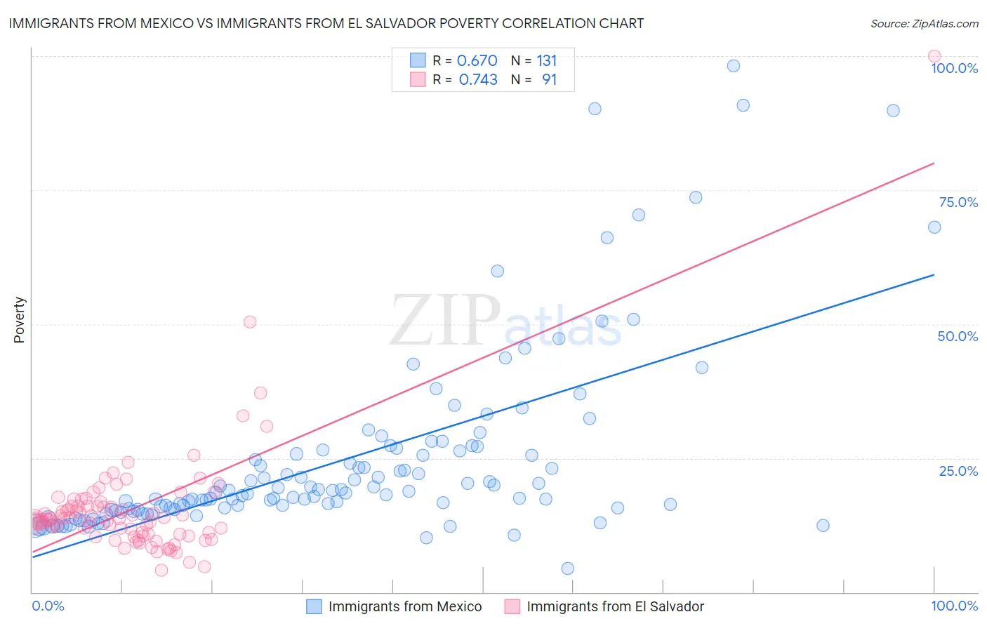 Immigrants from Mexico vs Immigrants from El Salvador Poverty