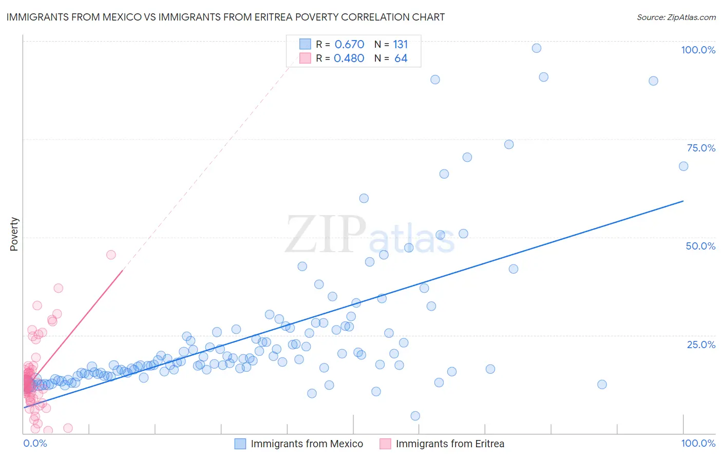 Immigrants from Mexico vs Immigrants from Eritrea Poverty