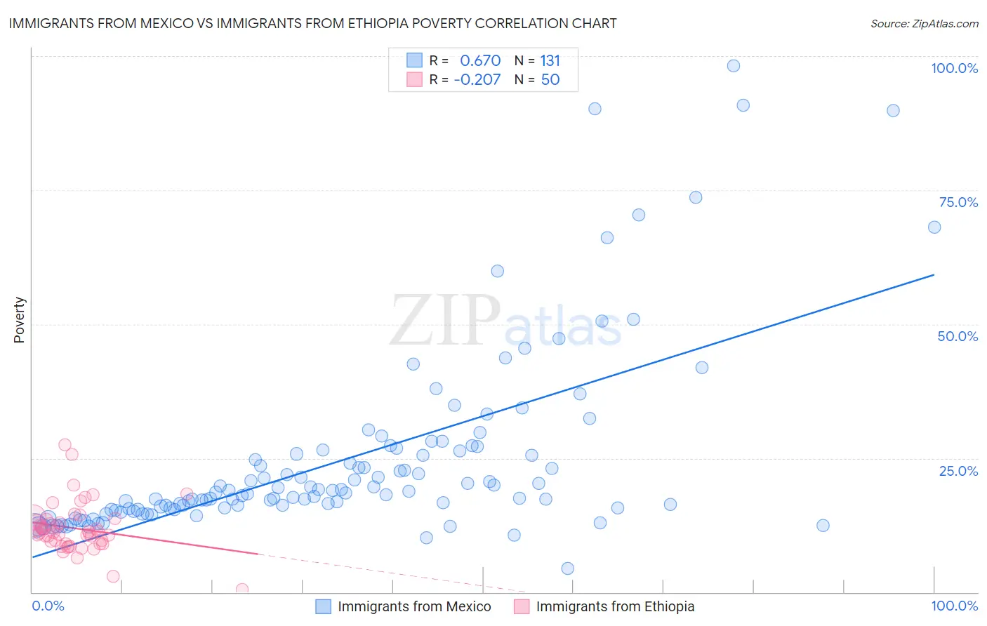 Immigrants from Mexico vs Immigrants from Ethiopia Poverty