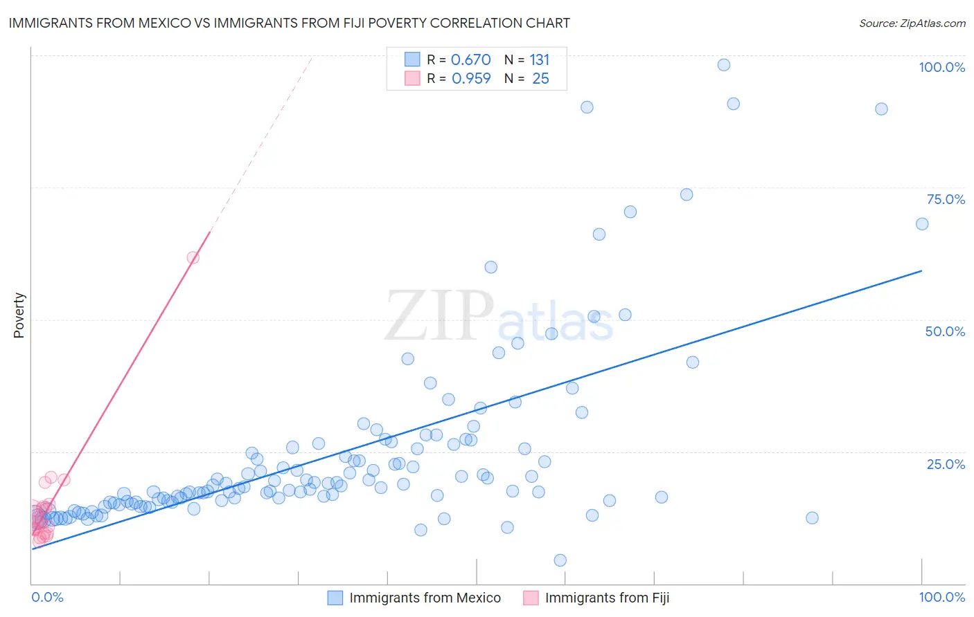 Immigrants from Mexico vs Immigrants from Fiji Poverty