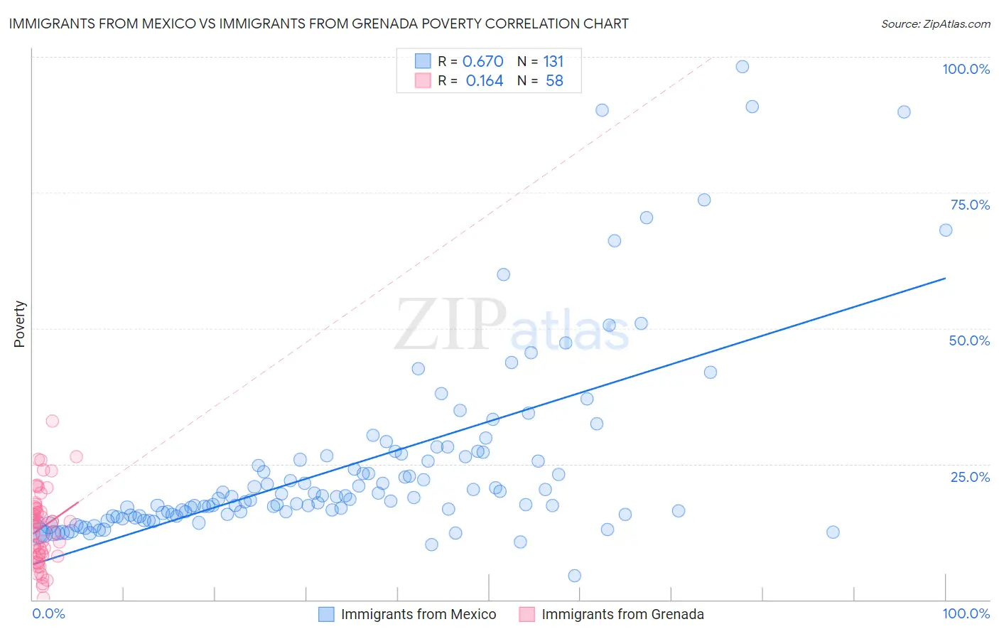 Immigrants from Mexico vs Immigrants from Grenada Poverty