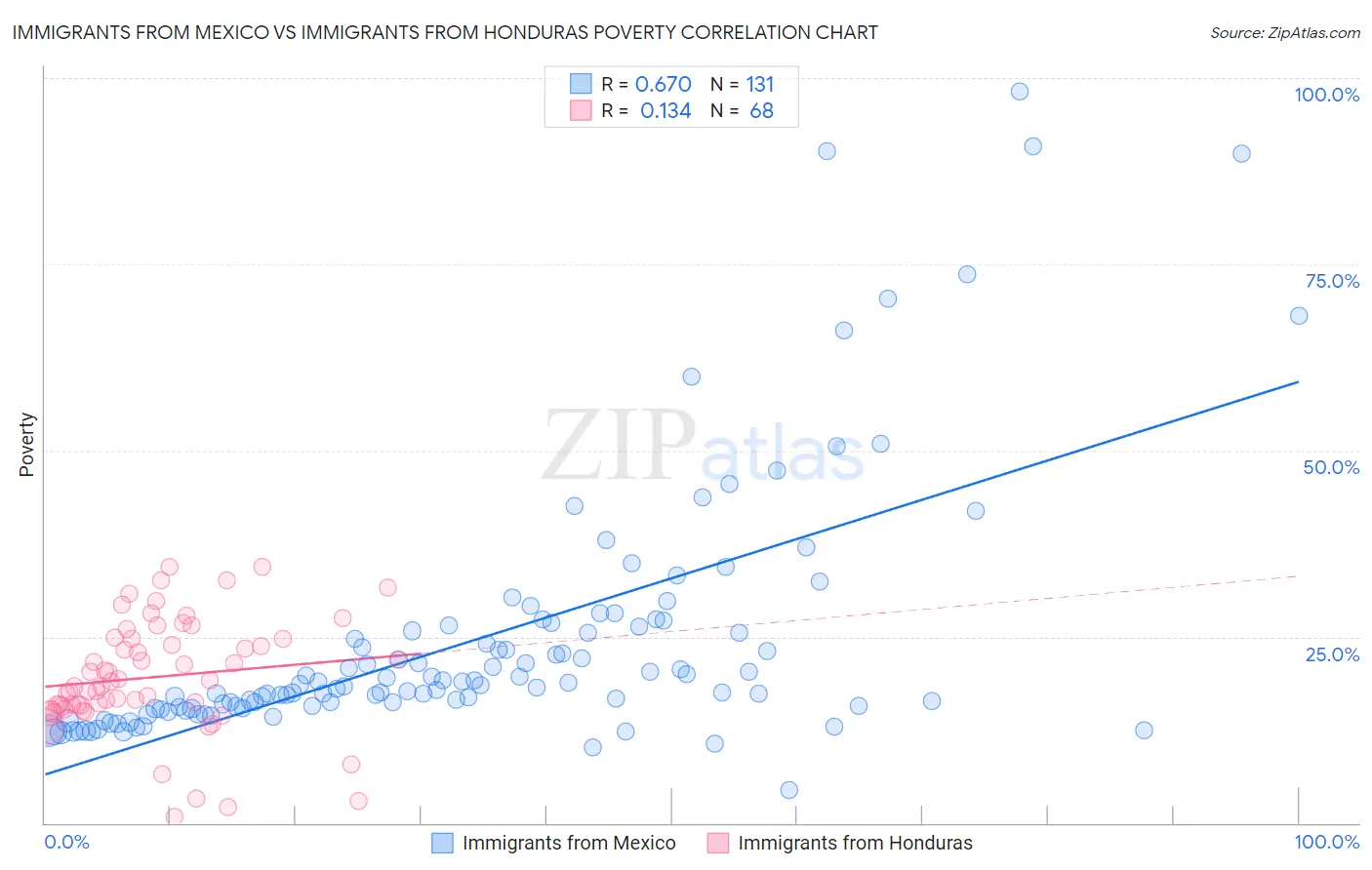 Immigrants from Mexico vs Immigrants from Honduras Poverty