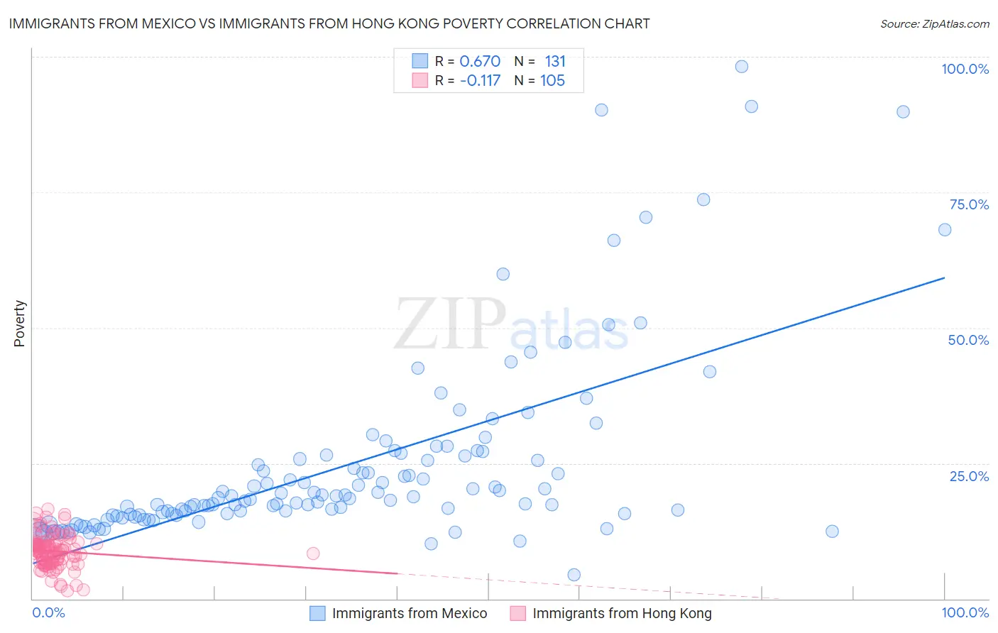 Immigrants from Mexico vs Immigrants from Hong Kong Poverty