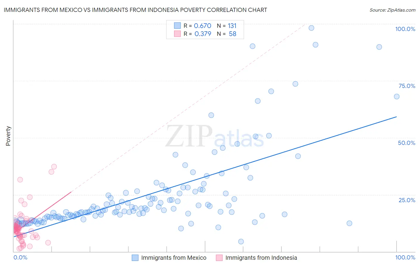 Immigrants from Mexico vs Immigrants from Indonesia Poverty