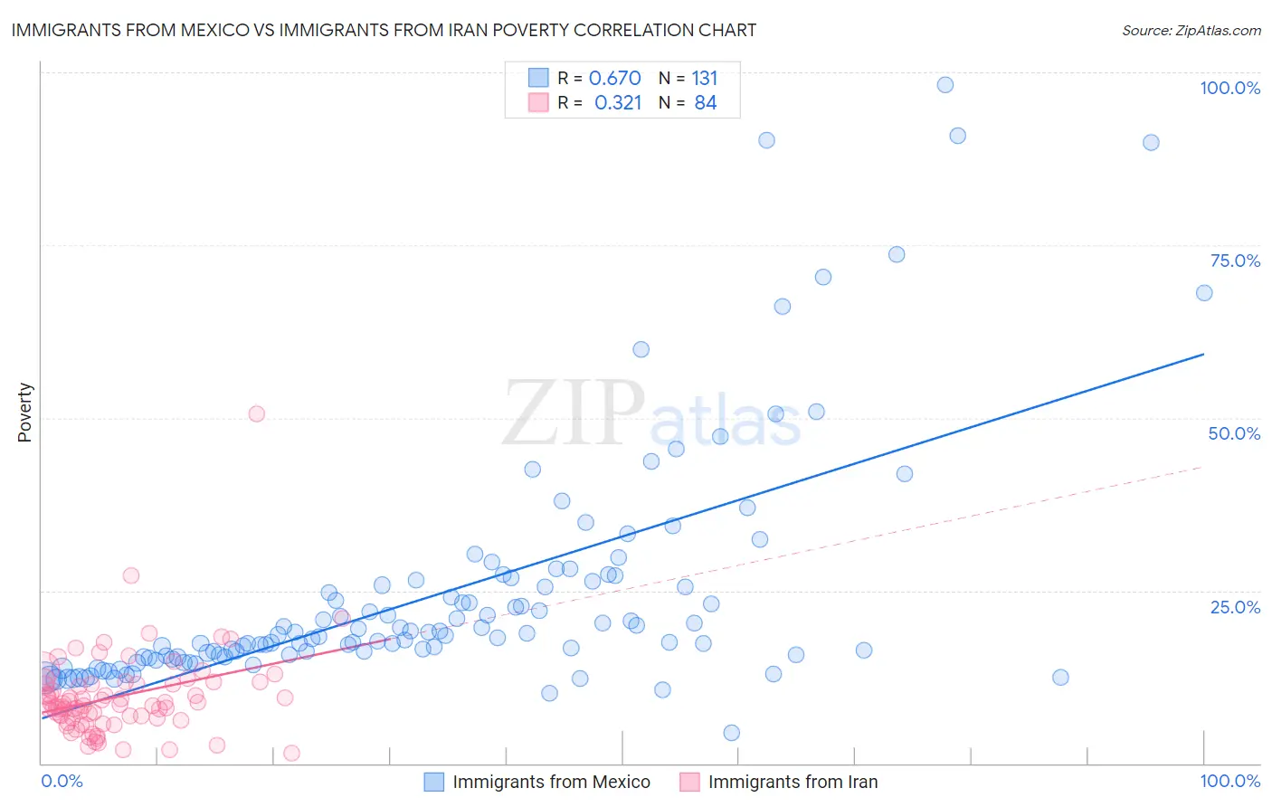 Immigrants from Mexico vs Immigrants from Iran Poverty