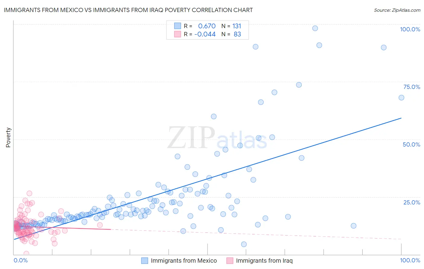 Immigrants from Mexico vs Immigrants from Iraq Poverty