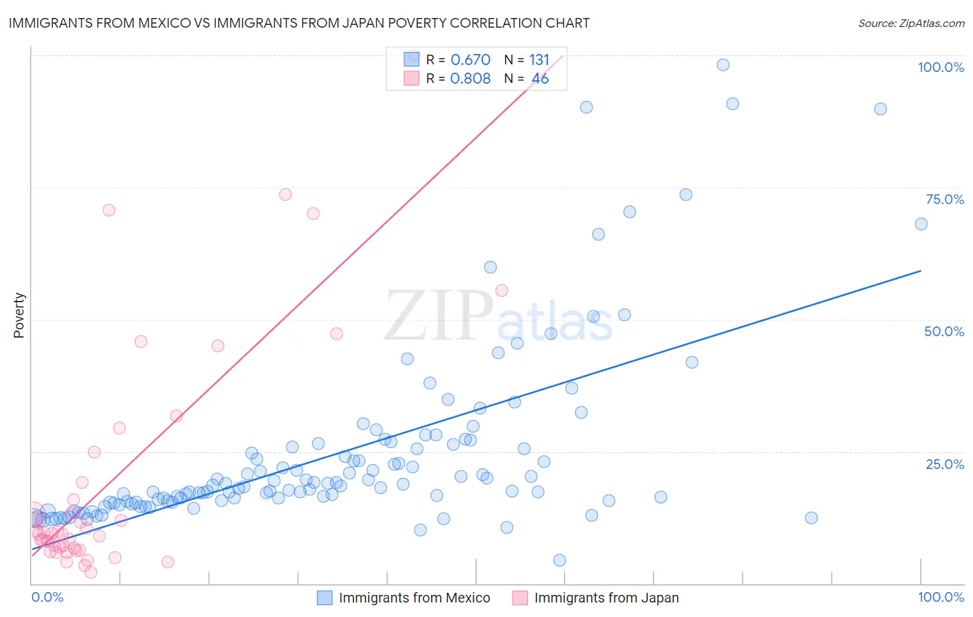 Immigrants from Mexico vs Immigrants from Japan Poverty