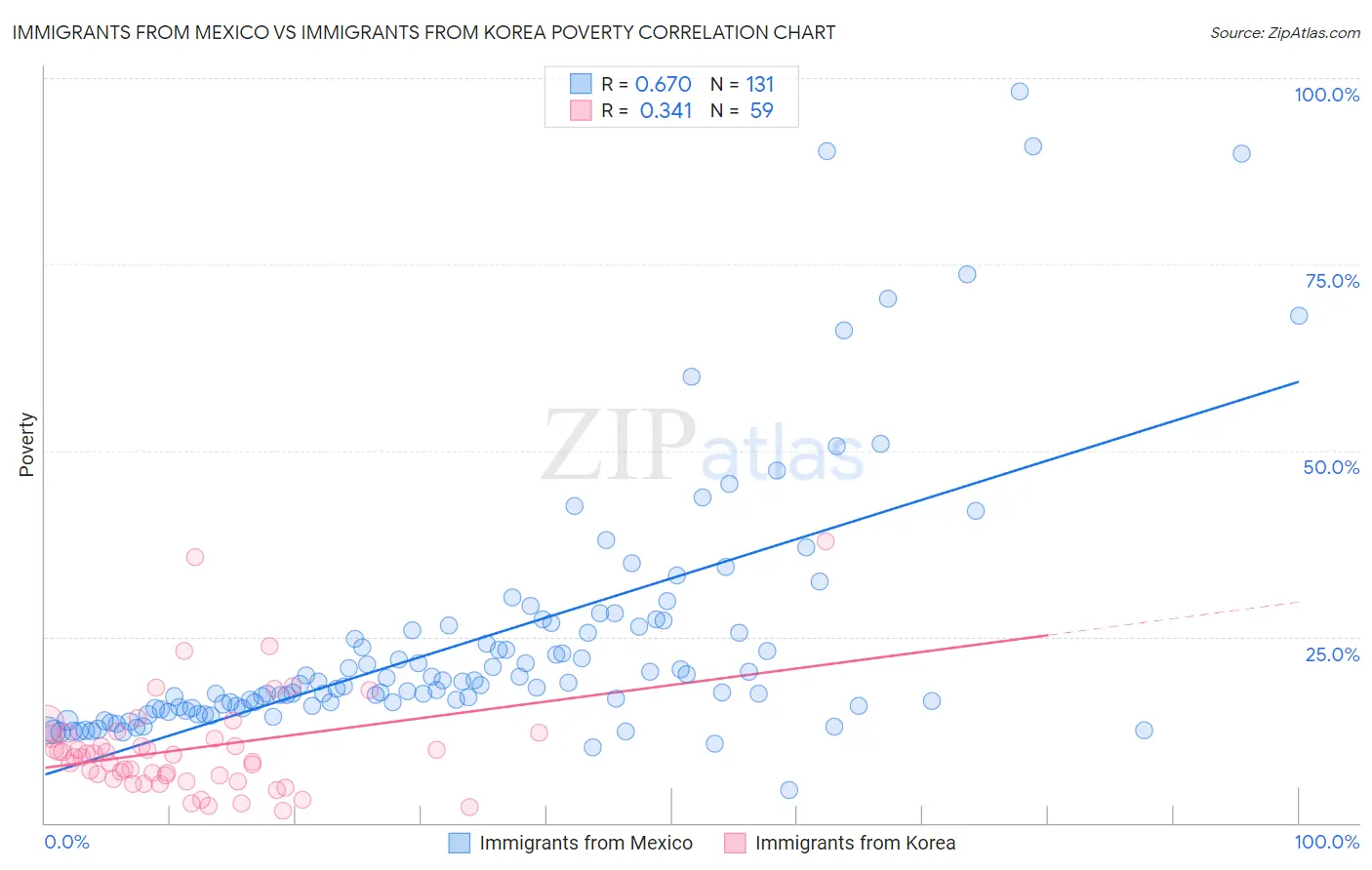 Immigrants from Mexico vs Immigrants from Korea Poverty