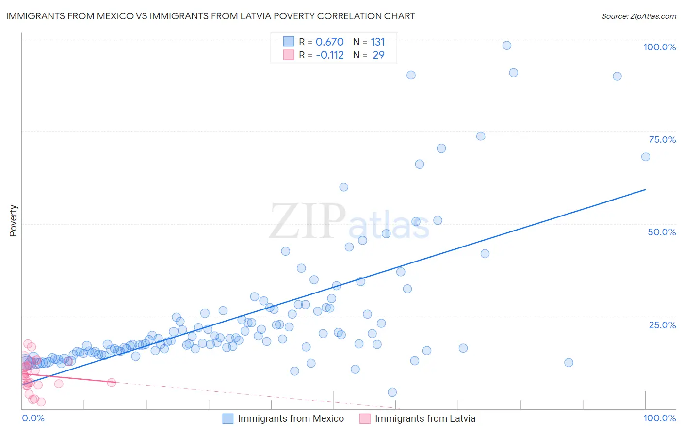 Immigrants from Mexico vs Immigrants from Latvia Poverty