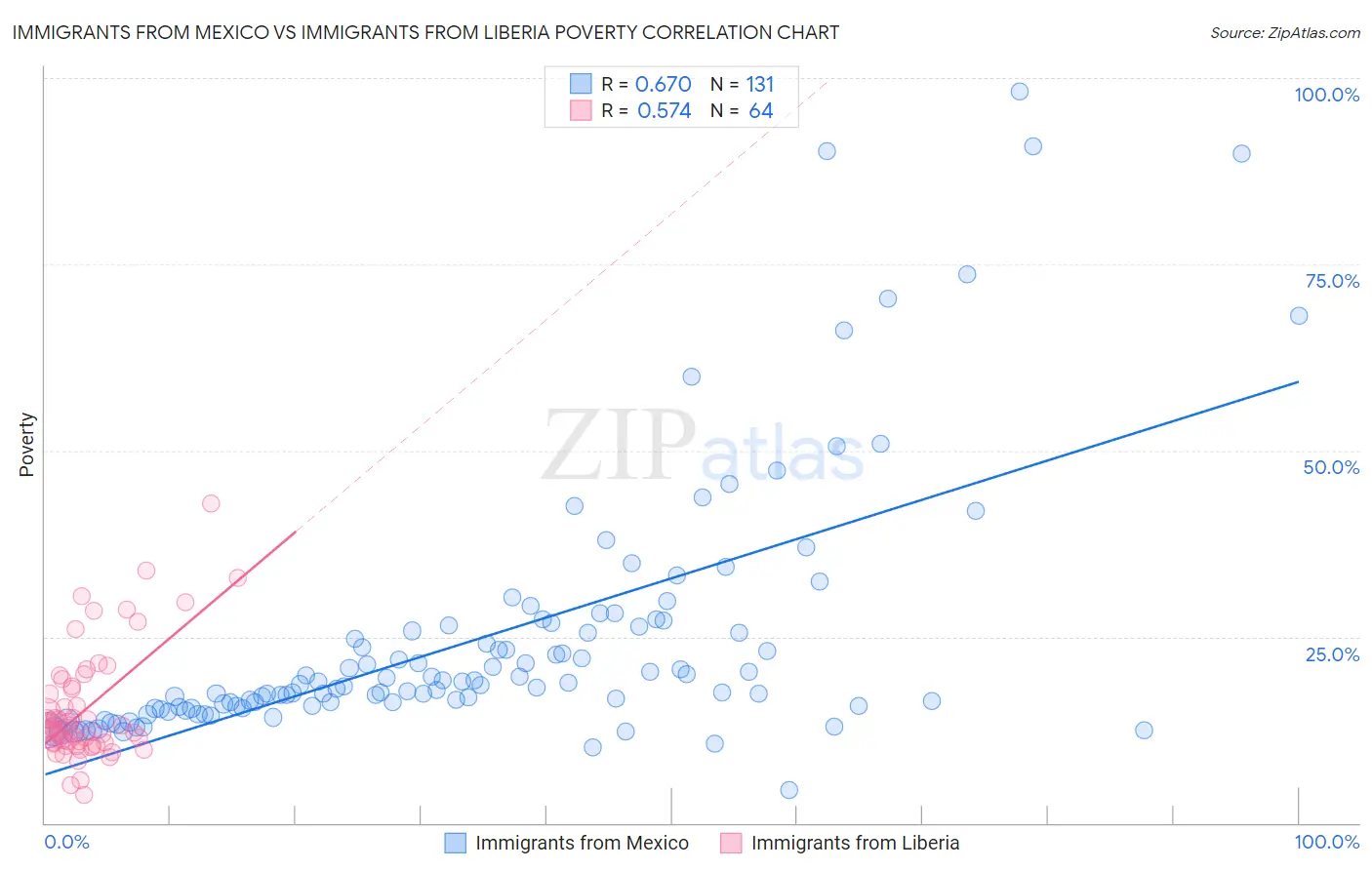 Immigrants from Mexico vs Immigrants from Liberia Poverty