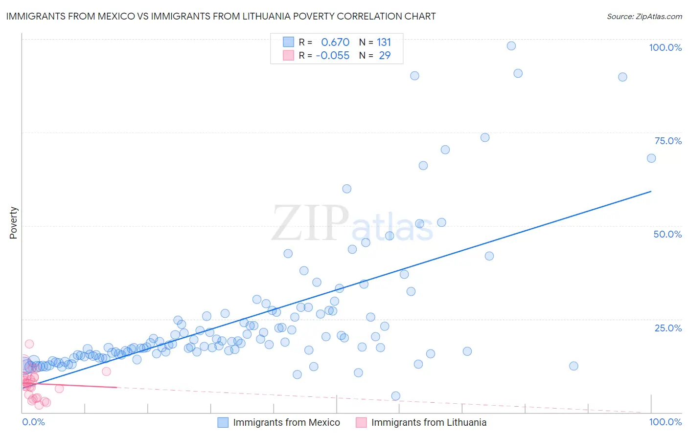 Immigrants from Mexico vs Immigrants from Lithuania Poverty