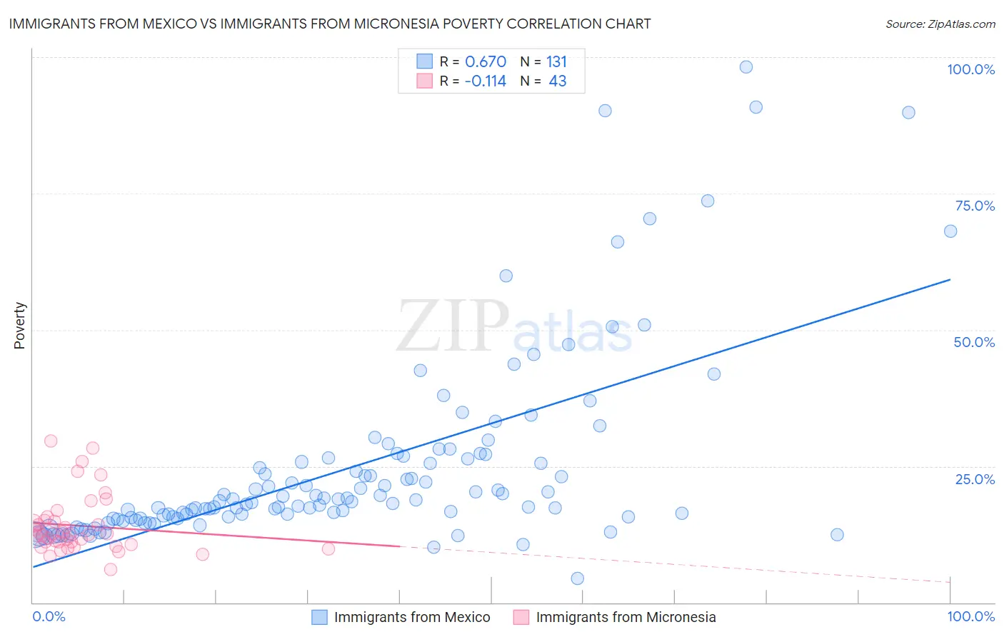 Immigrants from Mexico vs Immigrants from Micronesia Poverty