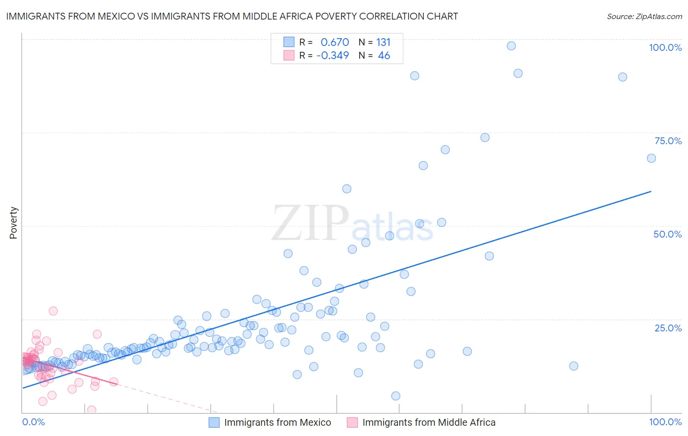 Immigrants from Mexico vs Immigrants from Middle Africa Poverty