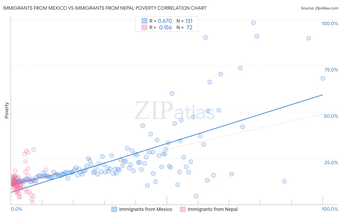 Immigrants from Mexico vs Immigrants from Nepal Poverty