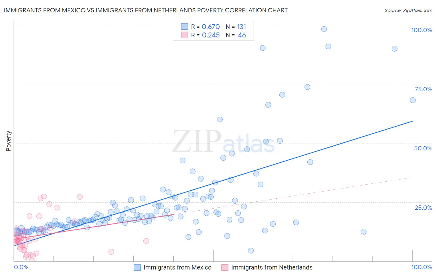 Immigrants from Mexico vs Immigrants from Netherlands Poverty