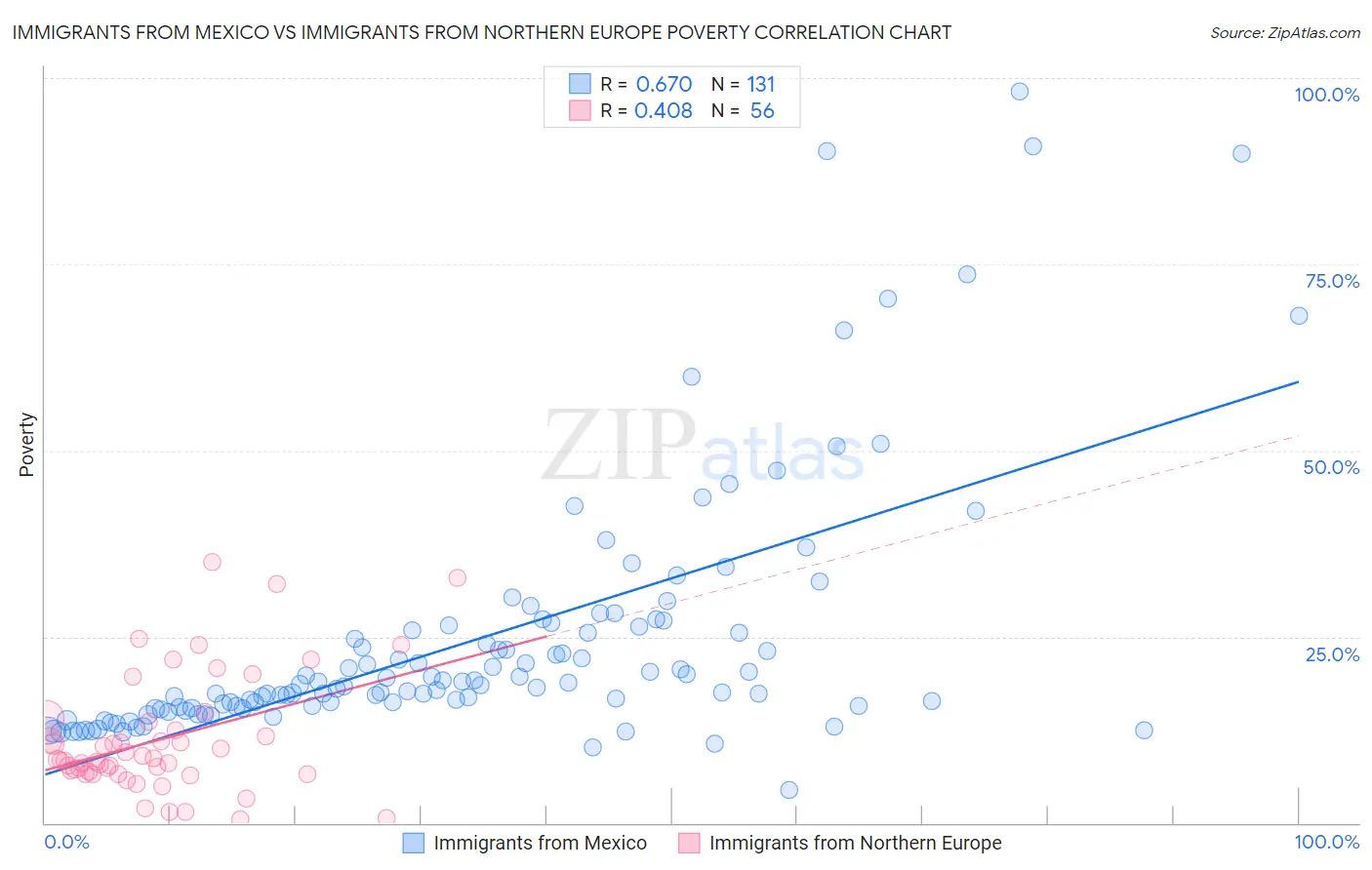 Immigrants from Mexico vs Immigrants from Northern Europe Poverty