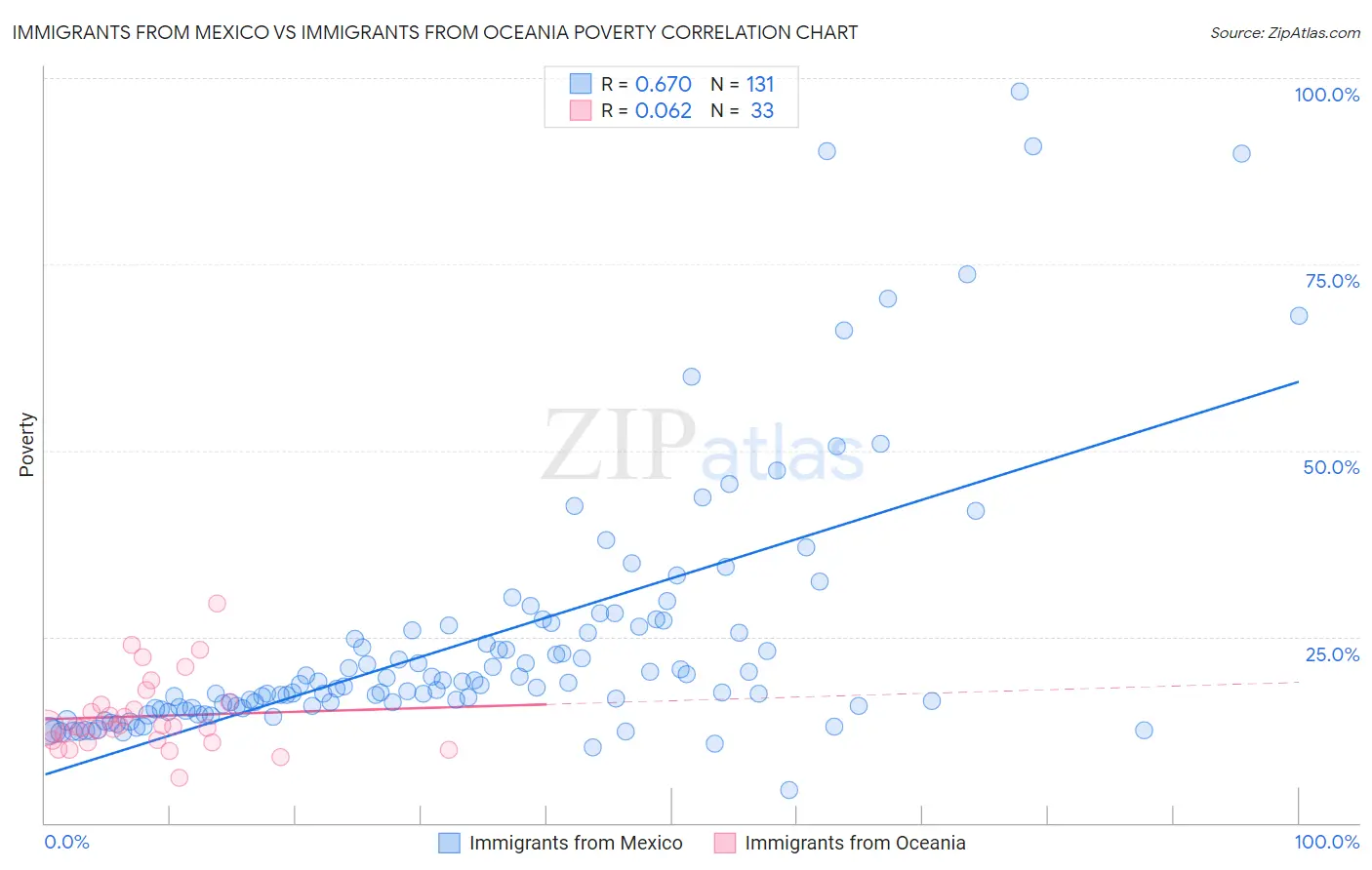Immigrants from Mexico vs Immigrants from Oceania Poverty