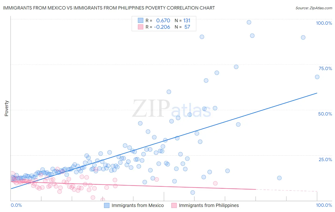 Immigrants from Mexico vs Immigrants from Philippines Poverty