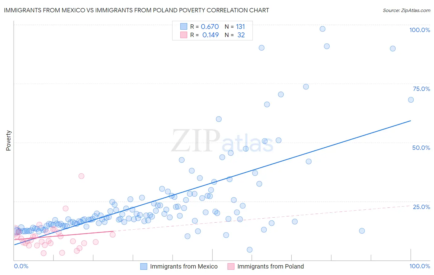 Immigrants from Mexico vs Immigrants from Poland Poverty