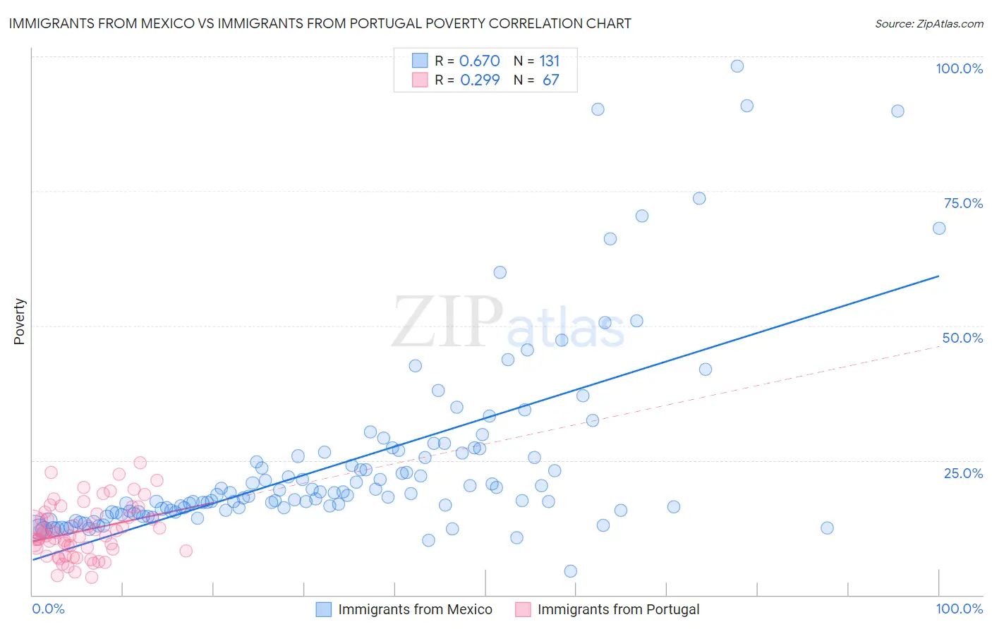 Immigrants from Mexico vs Immigrants from Portugal Poverty