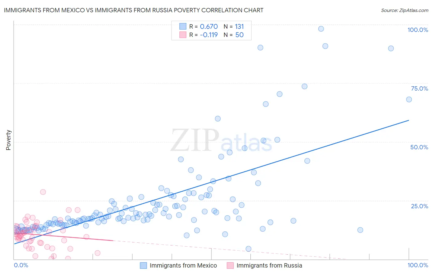 Immigrants from Mexico vs Immigrants from Russia Poverty