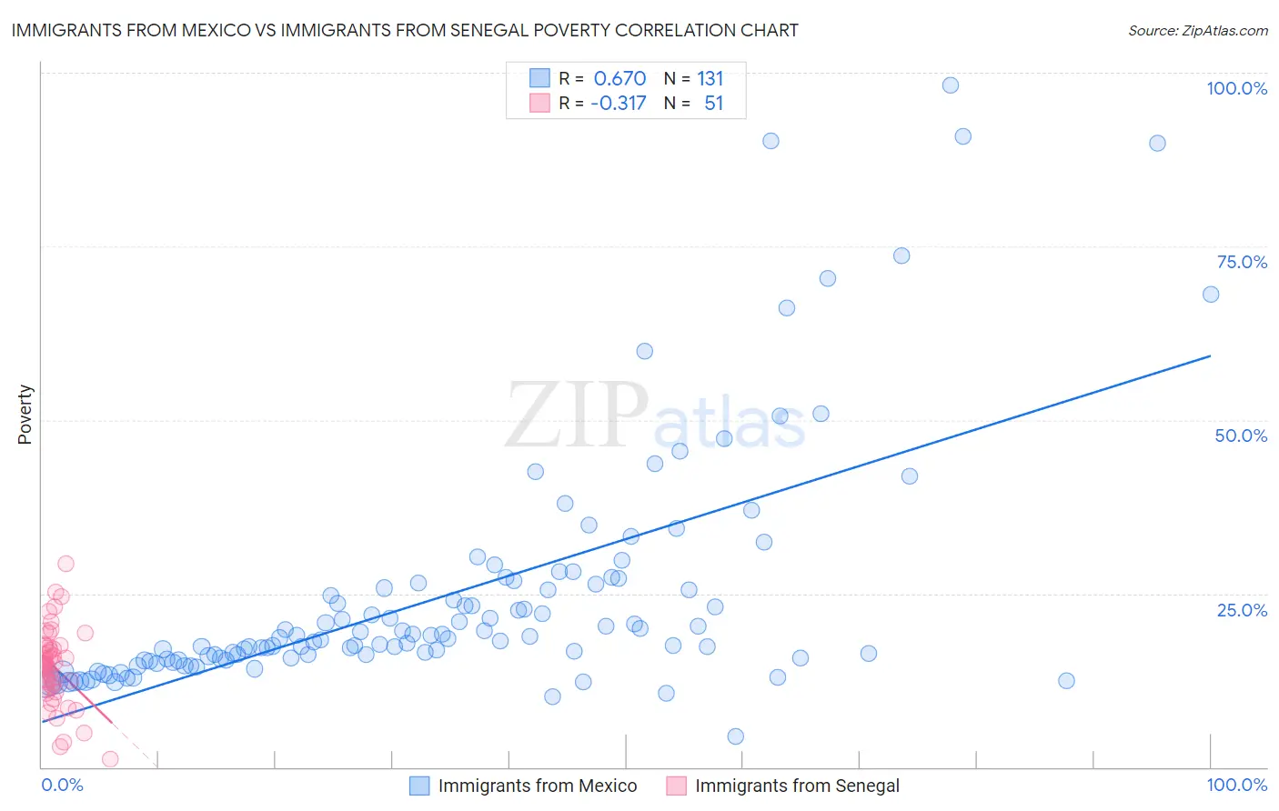 Immigrants from Mexico vs Immigrants from Senegal Poverty