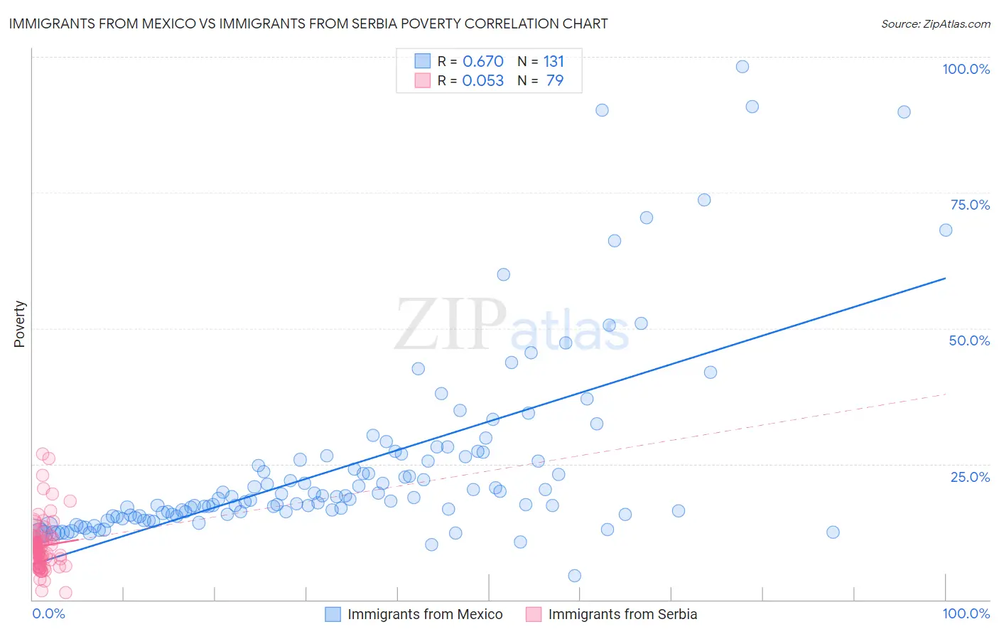 Immigrants from Mexico vs Immigrants from Serbia Poverty
