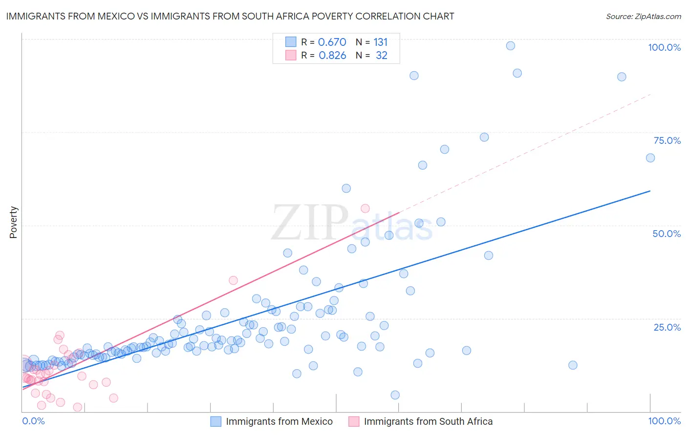 Immigrants from Mexico vs Immigrants from South Africa Poverty