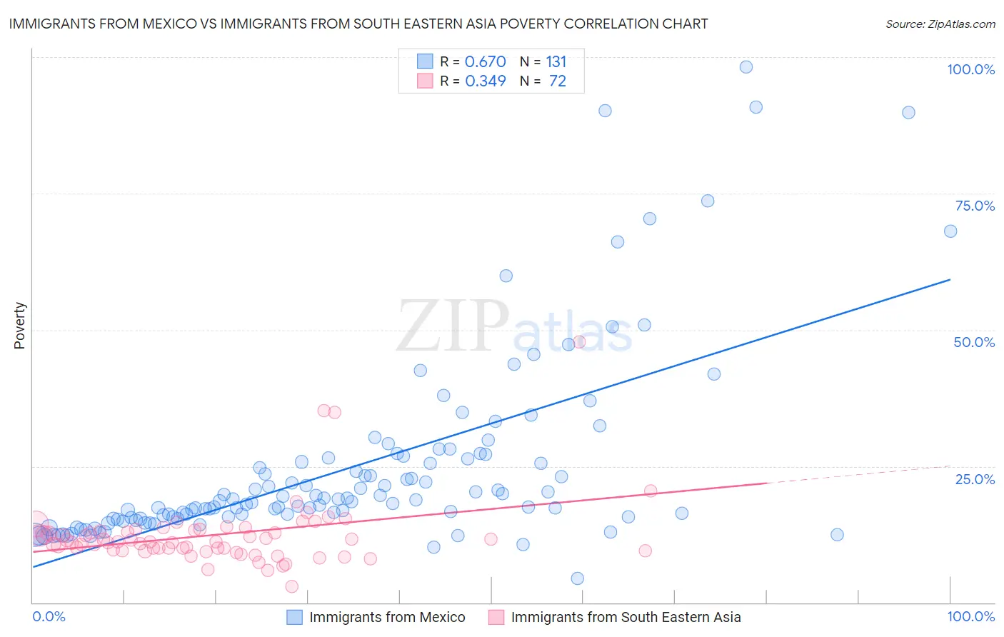 Immigrants from Mexico vs Immigrants from South Eastern Asia Poverty