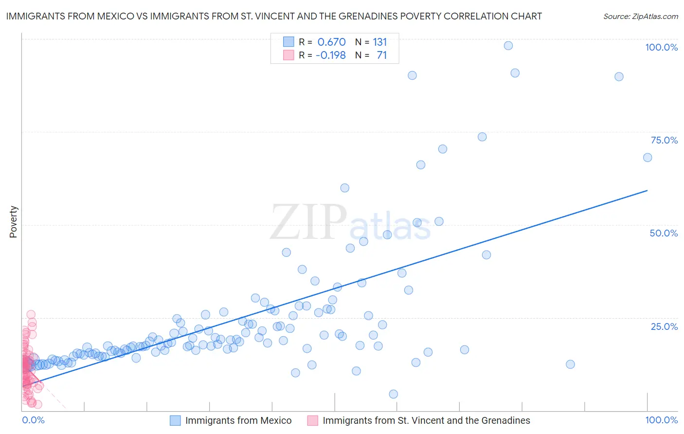 Immigrants from Mexico vs Immigrants from St. Vincent and the Grenadines Poverty