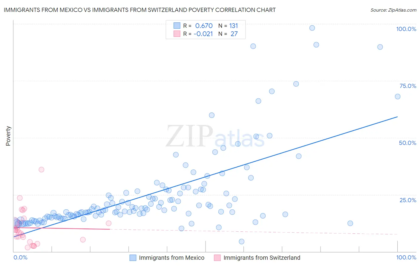 Immigrants from Mexico vs Immigrants from Switzerland Poverty
