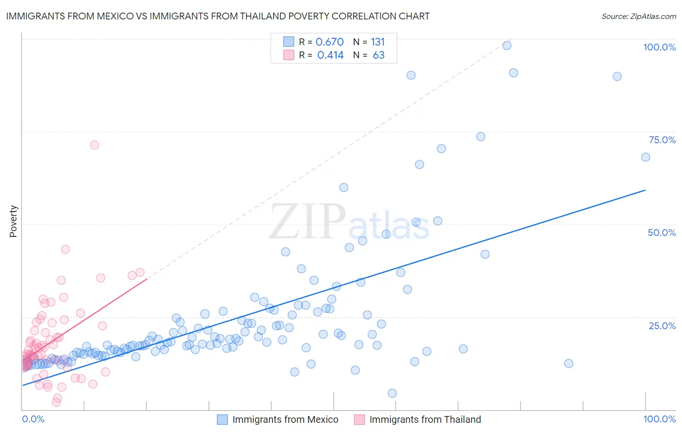 Immigrants from Mexico vs Immigrants from Thailand Poverty