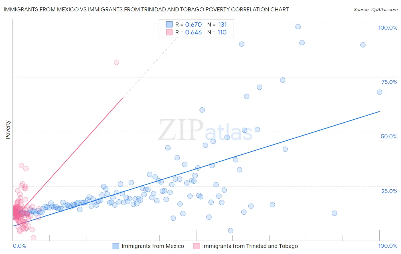 Immigrants from Mexico vs Immigrants from Trinidad and Tobago Poverty