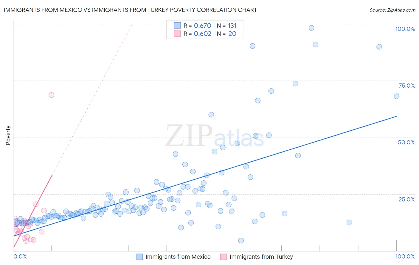 Immigrants from Mexico vs Immigrants from Turkey Poverty