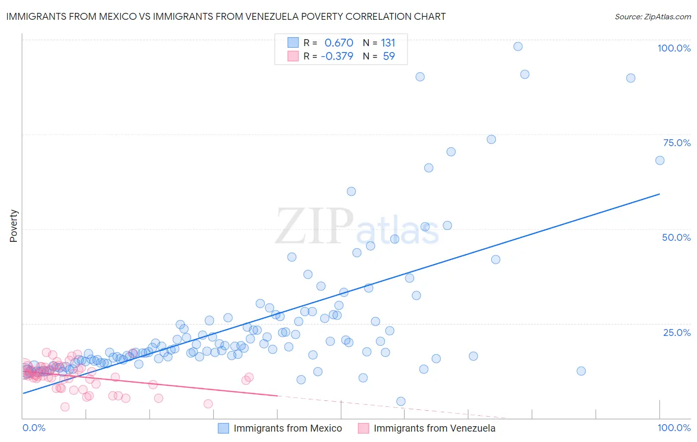 Immigrants from Mexico vs Immigrants from Venezuela Poverty