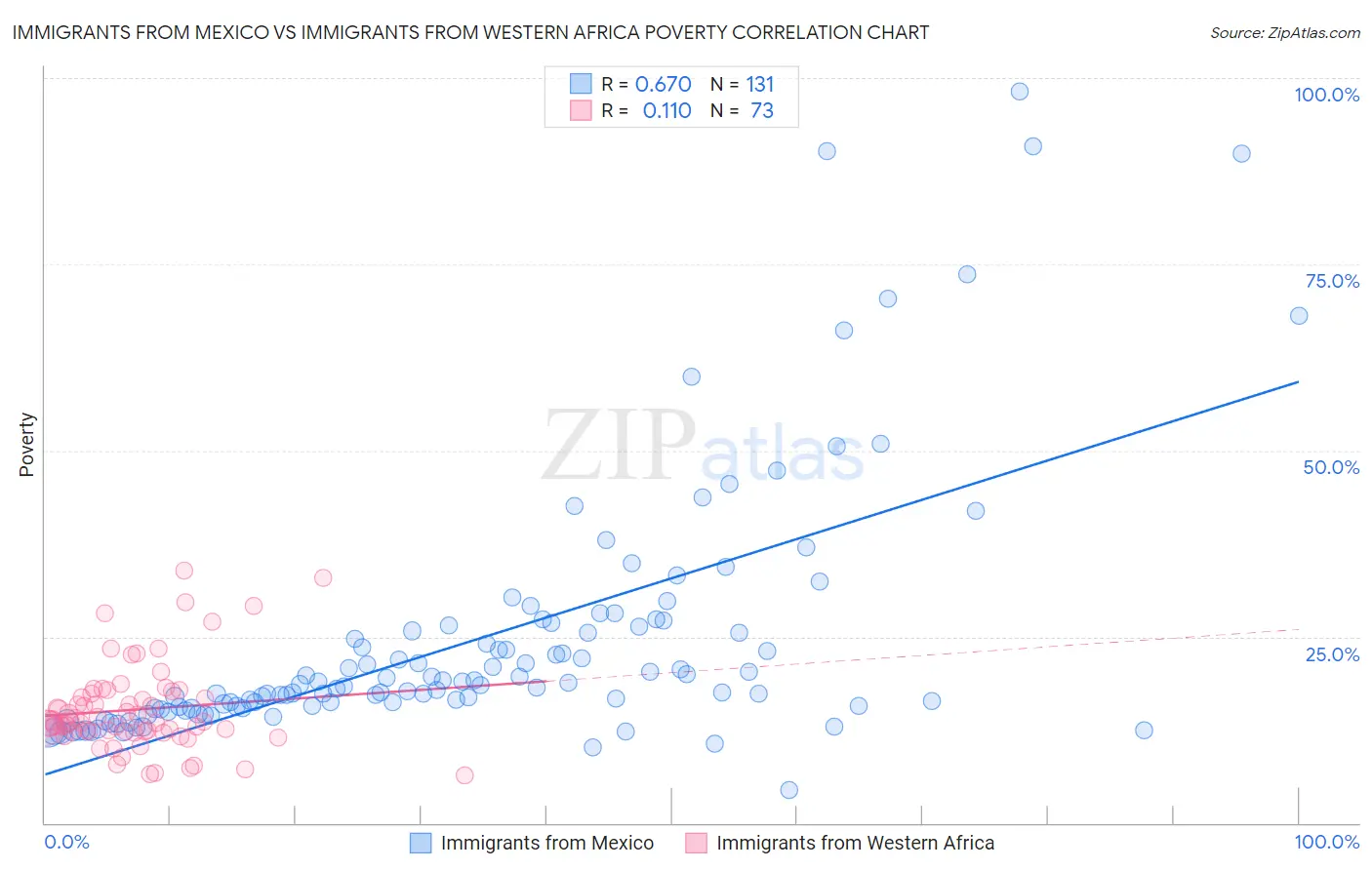 Immigrants from Mexico vs Immigrants from Western Africa Poverty