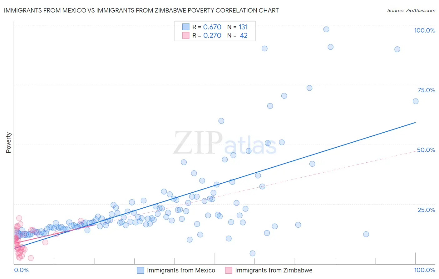 Immigrants from Mexico vs Immigrants from Zimbabwe Poverty