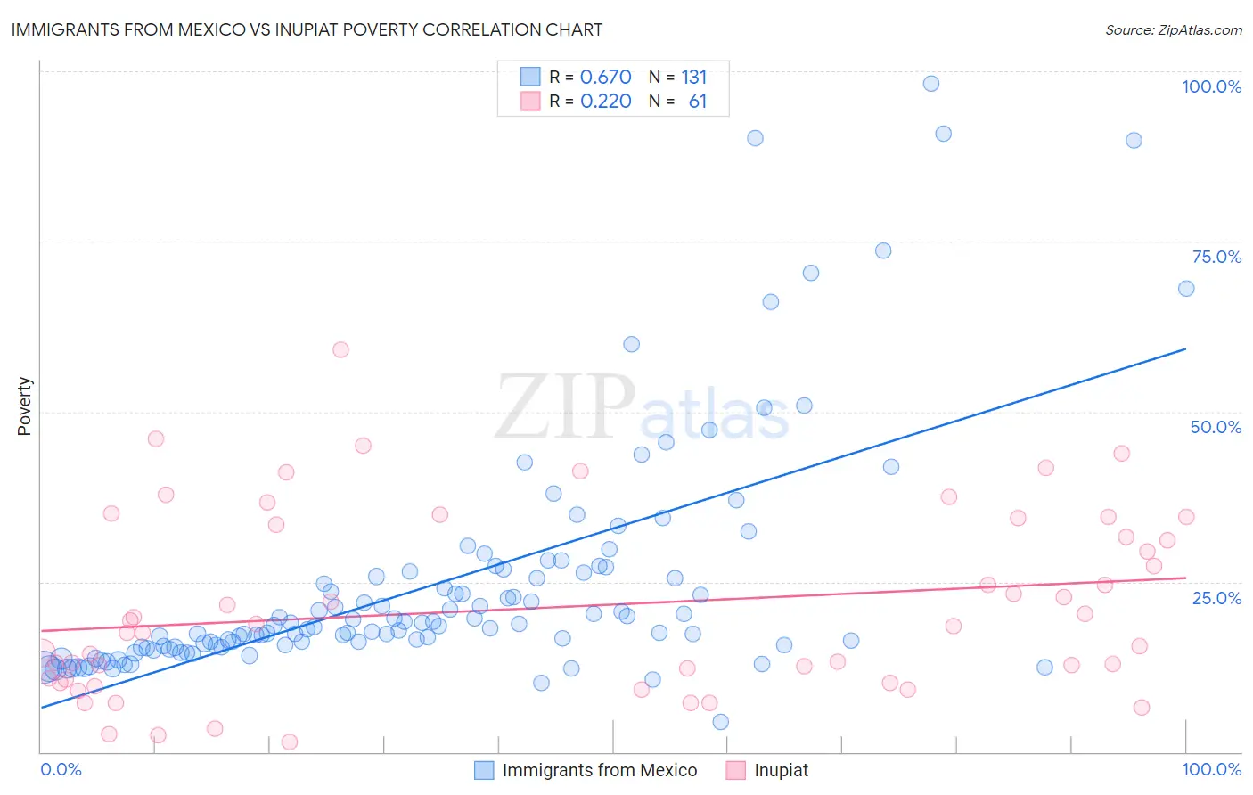 Immigrants from Mexico vs Inupiat Poverty