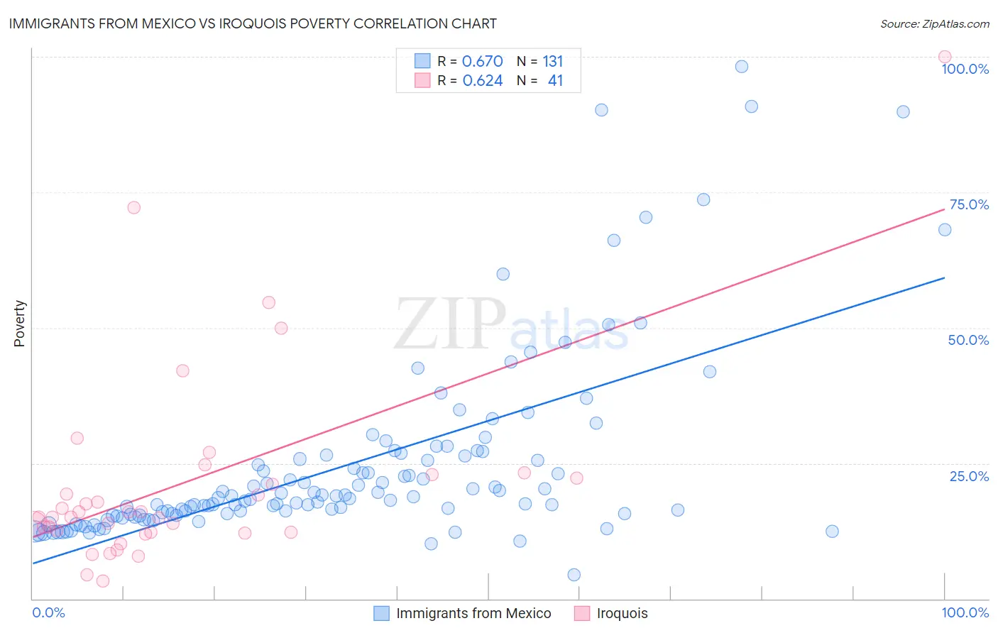 Immigrants from Mexico vs Iroquois Poverty